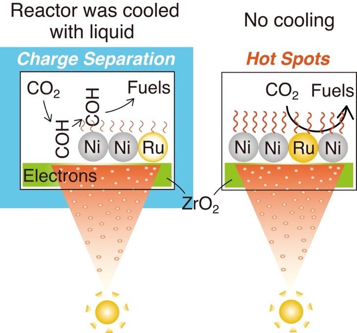 Researchers from Chiba University reveal synergistic light–heat ...