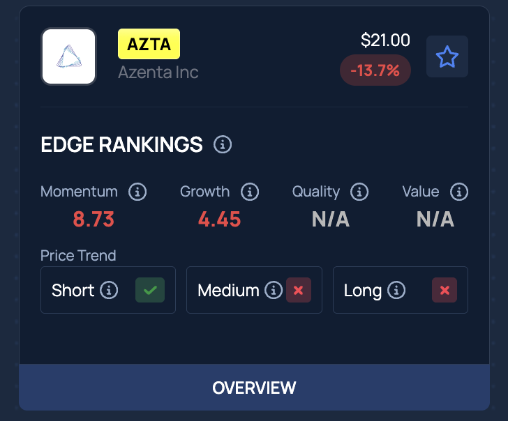 Azenta (AZTA) stock drops 13% after-hours — what's happening?