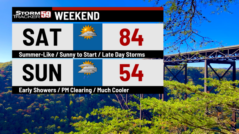 Beautiful weather returns for Friday