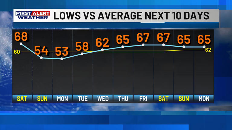 First alert forecast: Warm and humid Friday, as our cold front brings ...
