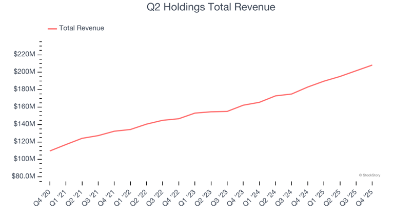 Q4 earnings outperformers: Q2 Holdings (NYSE:QTWO) and the rest of the ...
