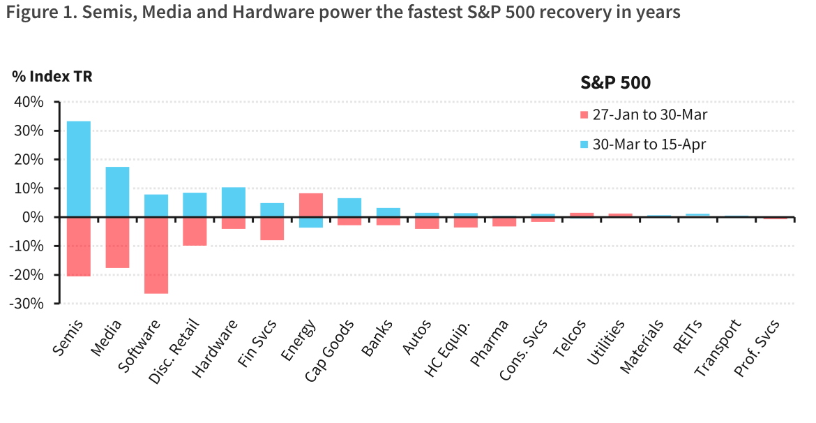 Stock market notches one of its fastest turnarounds in years
