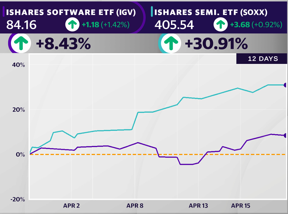 The rally in tech stocks is widening beyond semiconductors and into ...