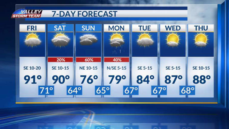 A cold front brings big changes this weekend