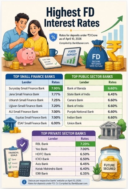 FD rates April 2026: Check latest fixed deposit rates for public ...