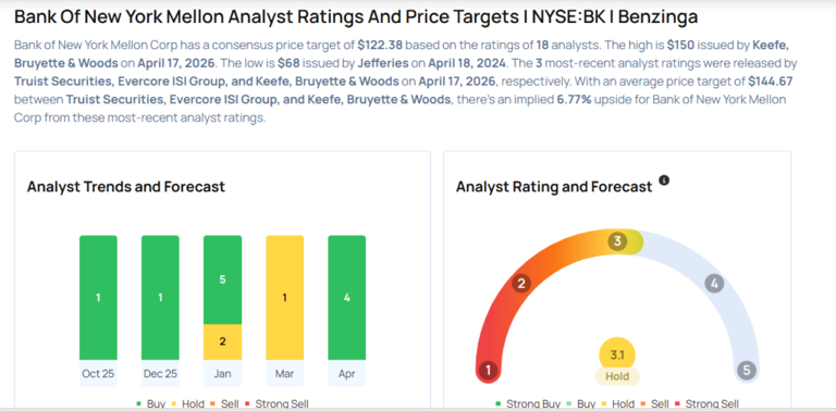 These analysts increase their forecasts on Bank of New York Mellon ...