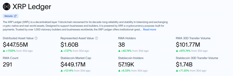 Tokenized RWA activity on XRP explodes 875% as total value approaches $2.5B