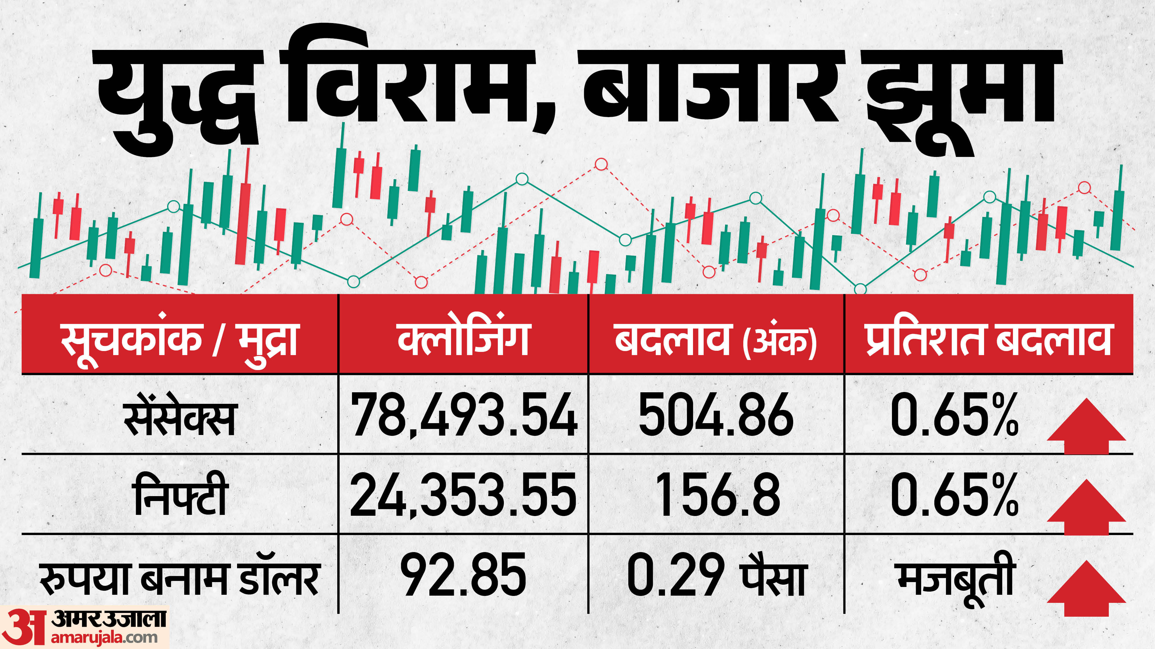 Bonus market updates: घरेलू शेयर बाजार में हरे निशान पर क्लोजिंग ...