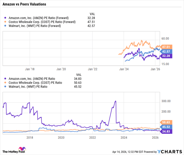 Is Amazon actually a once-in-a-decade bargain right now? Here's what ...