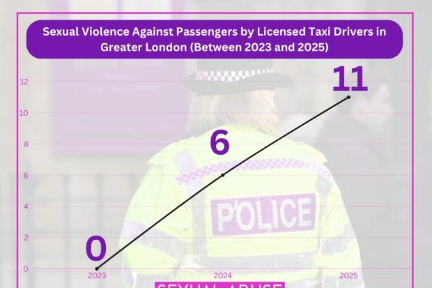 Sexual offences by London taxi and minicab drivers 'tripled in three years'