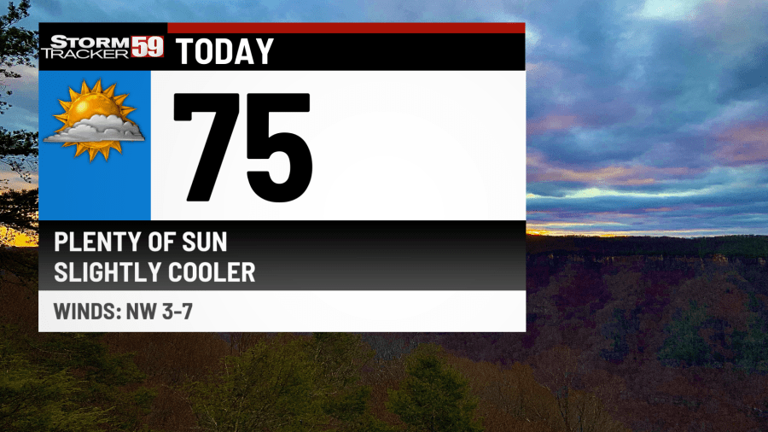 Beautiful sunshine this afternoon, storms & showers return tomorrow evening