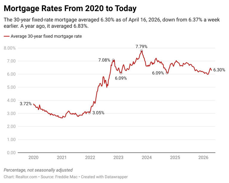 Home prices and mortgage rates fall as spring listings surge—but will ...