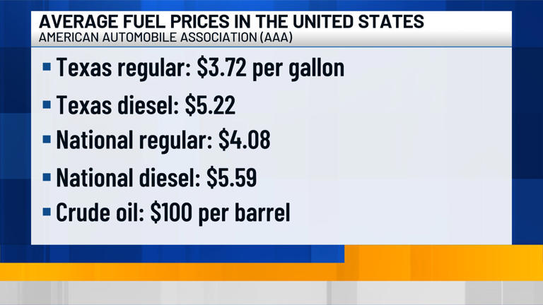 Texas farmers face mounting pressure as fuel and fertilizer costs climb
