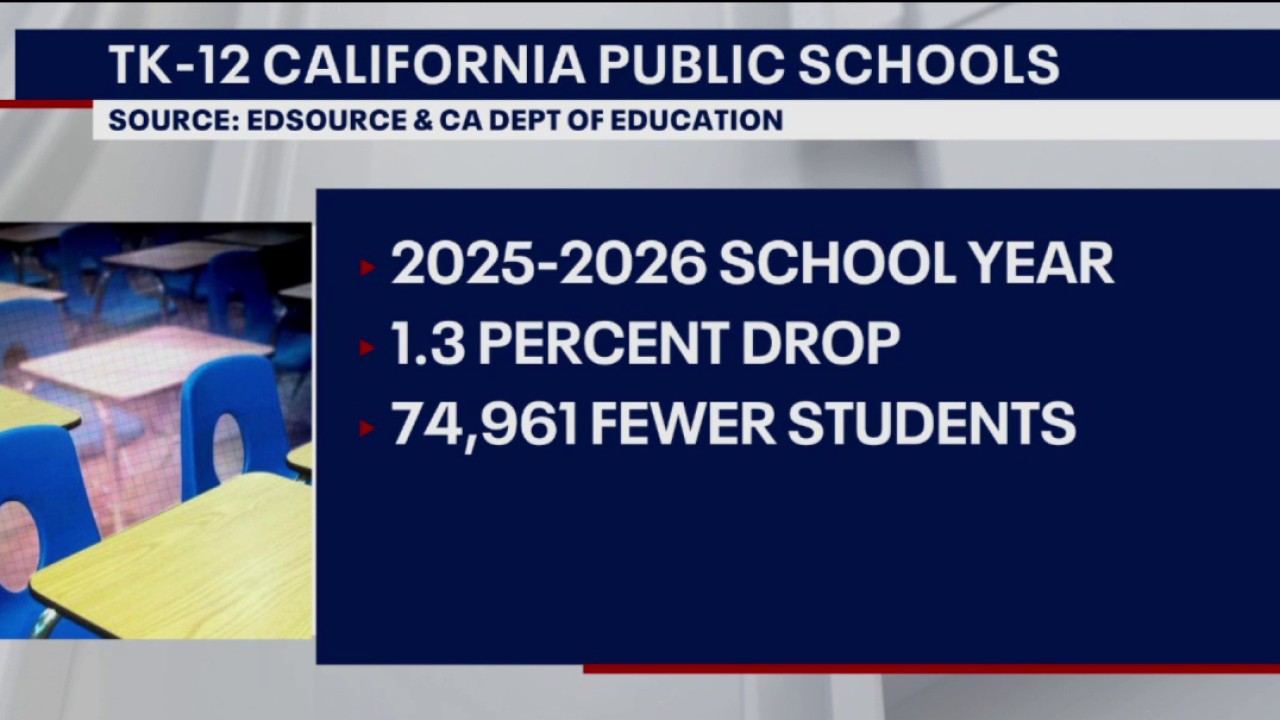Drop in California school enrollment 7x greater that state expected