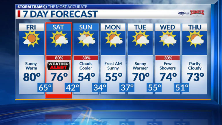 Columbus weather: Beautiful Friday, storms Saturday, then much cooler
