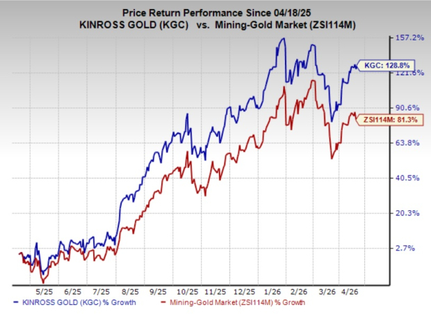 Can Kinross Gold sustain its shareholder-focused momentum?
