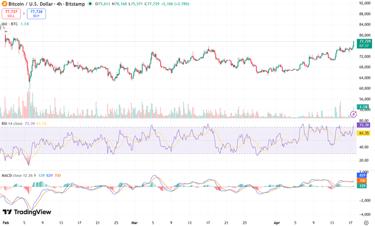 Bitcoin escapes $75K cage, taps $78K—here's what bulls see next