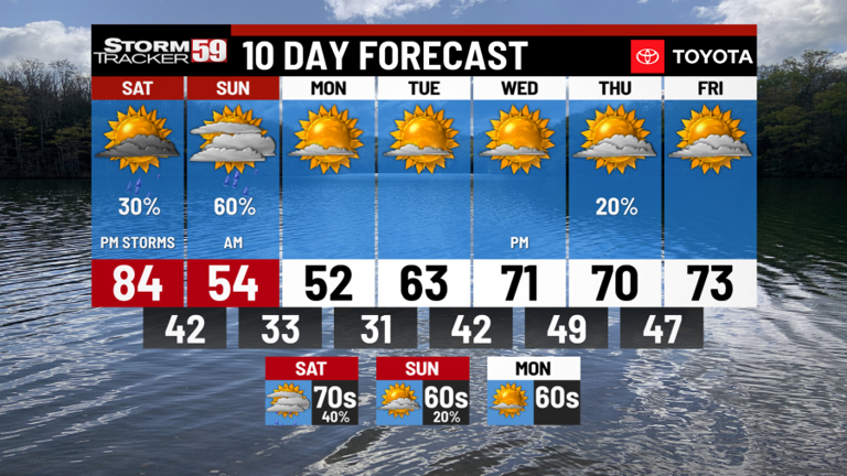 Weekend forecast: Summertime heat and storms Saturday, much cooler Sunday