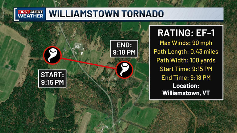 NWS confirms EF-1 tornado in Williamstown Thursday