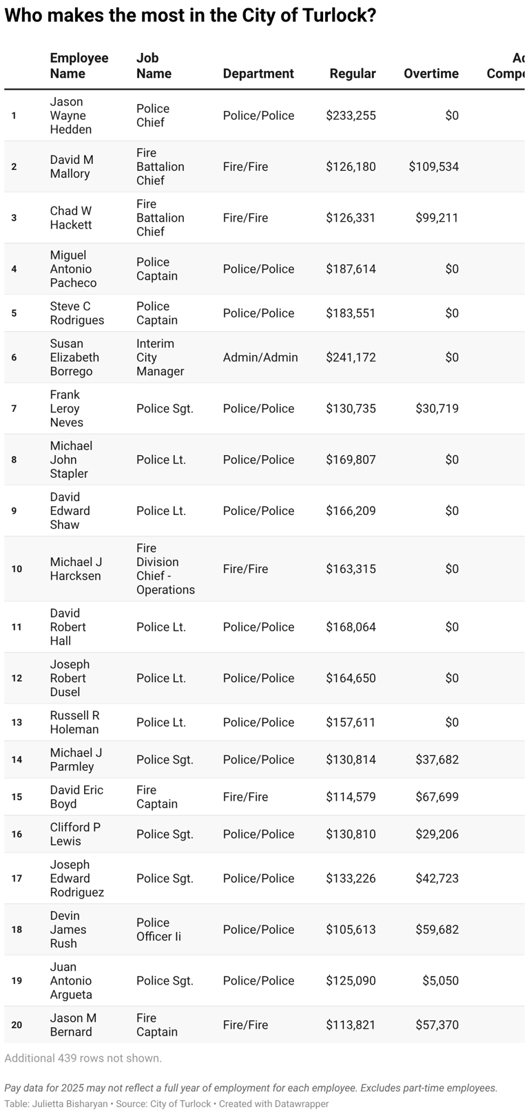 Who are Turlock’s top earners? See what every city employee made last year