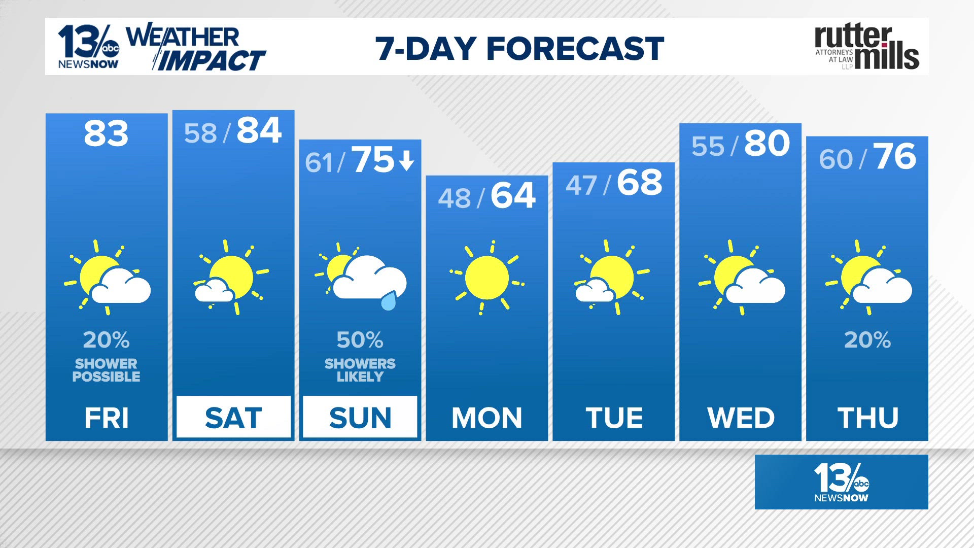 Record heat, dry stretch continues as drought expands across the region