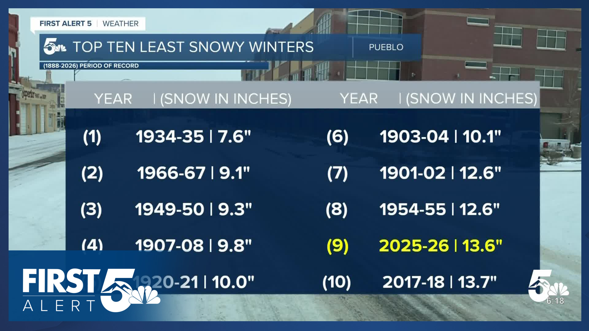 Pueblo residents react to historic warmth, lack of snow over the winter ...