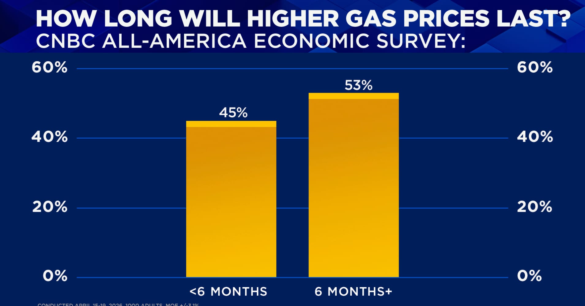 Americans cut spending due to higher gas prices and see no relief in ...