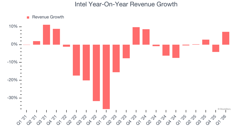 Intel (NASDAQ: INTC) delivers strong Q1 numbers, stock jumps 12.7%