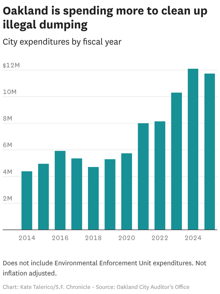 oakland-spent-2-million-to-collect-just-16-000-in-illegal-dumping