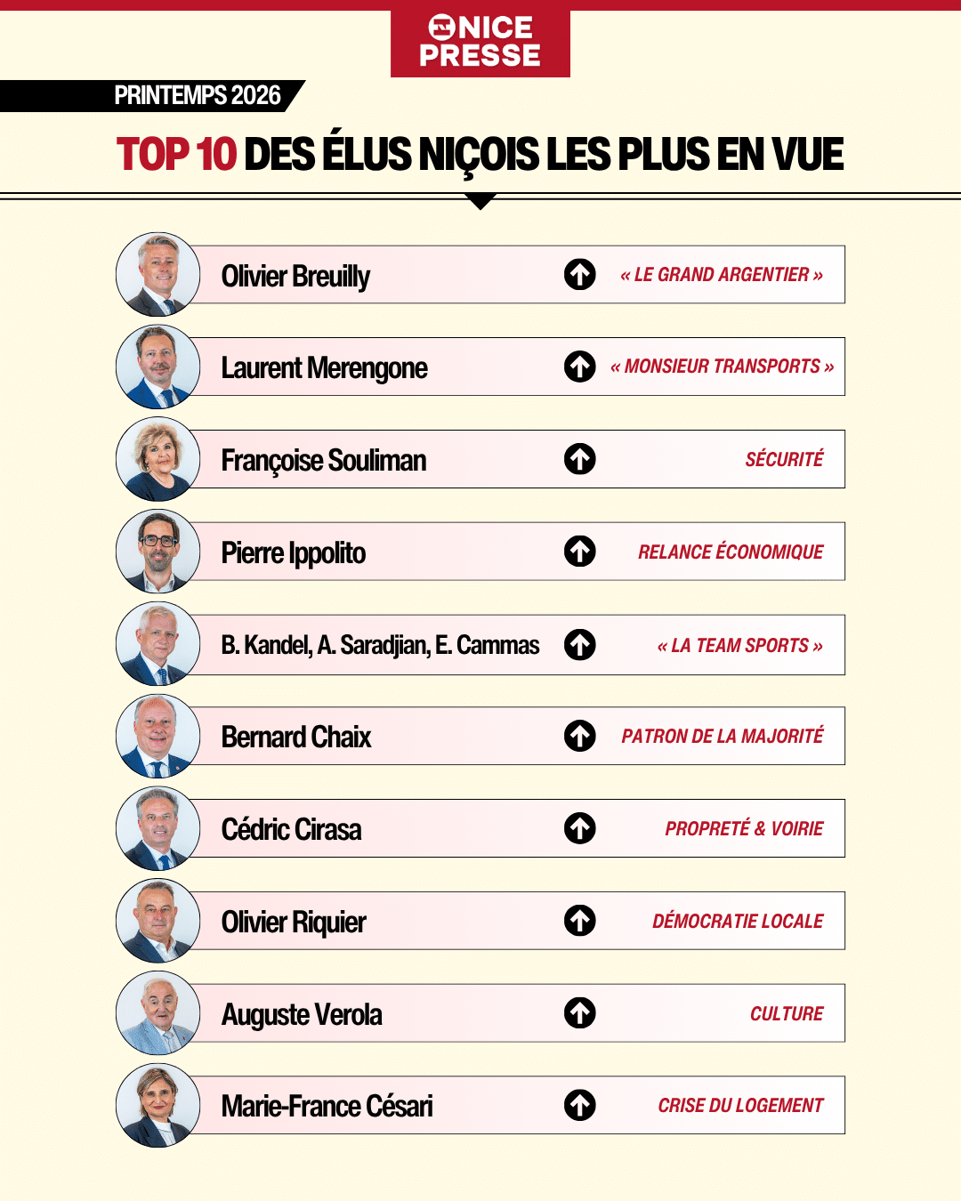 Personnalités influentes et dossiers hautement stratégiques pour Nice ...