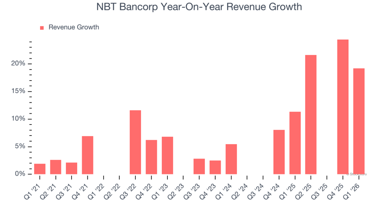 NBT Bancorp (NASDAQ:NBTB) misses Q1 CY2026 revenue estimates