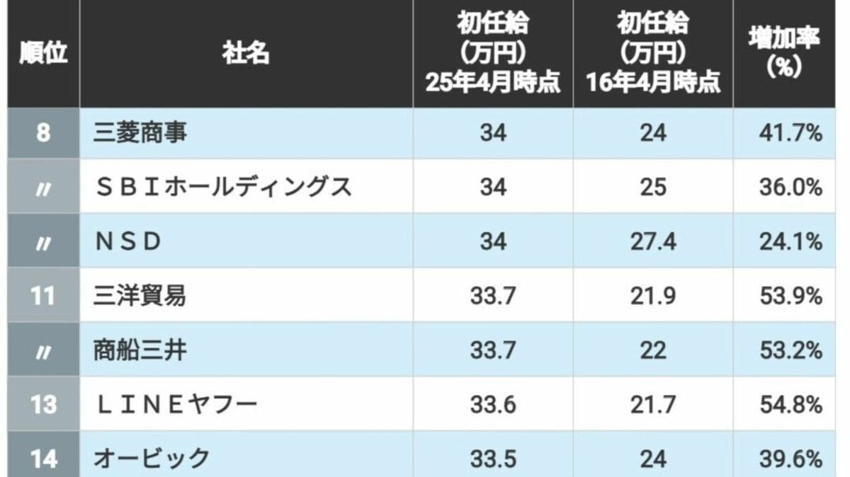 ｢初任給｣が