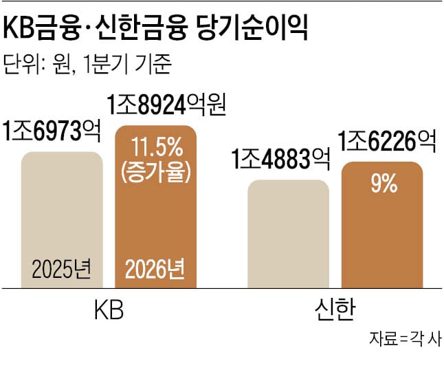 KB Financial, Shinhan Financial post record first-quarter profits