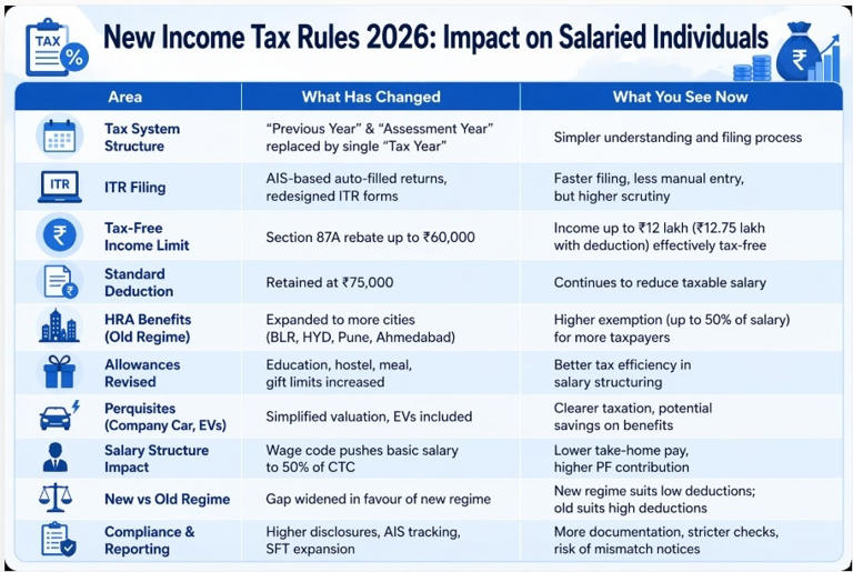 Income tax rules 2026: What changes salaried individuals are seeing in ...