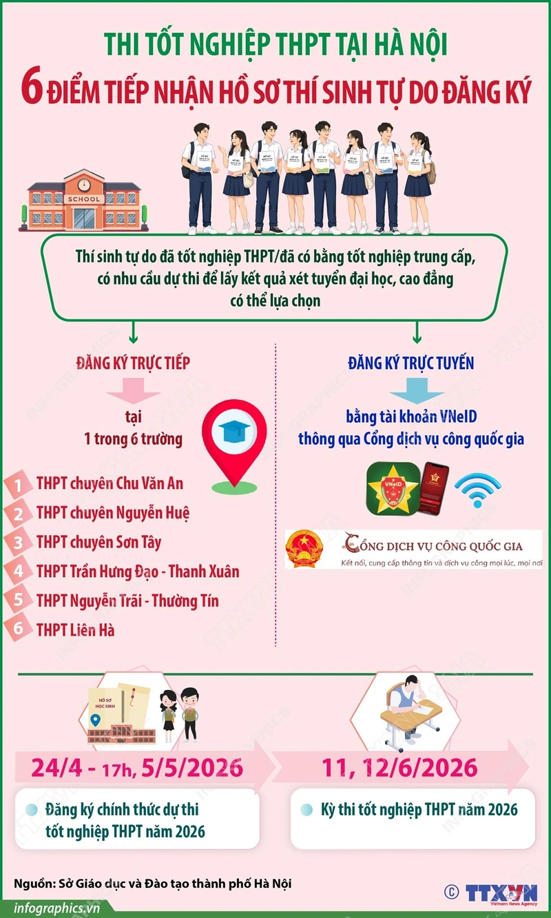6 điểm tiếp nhận hồ sơ thí sinh tự do đăng ký thi tốt nghiệp THPT tại Hà Nội