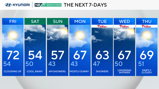 Warm Friday in Philadelphia region, tracking rain this weekend. Here's ...