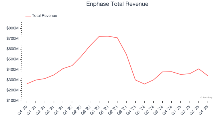 Q4 earnings outperformers: Enphase (NASDAQ:ENPH) and the rest of the ...