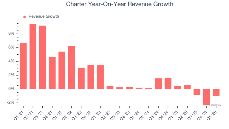 Charter’s (NASDAQ:CHTR) Q1 CY2026 earnings results: Revenue in line ...
