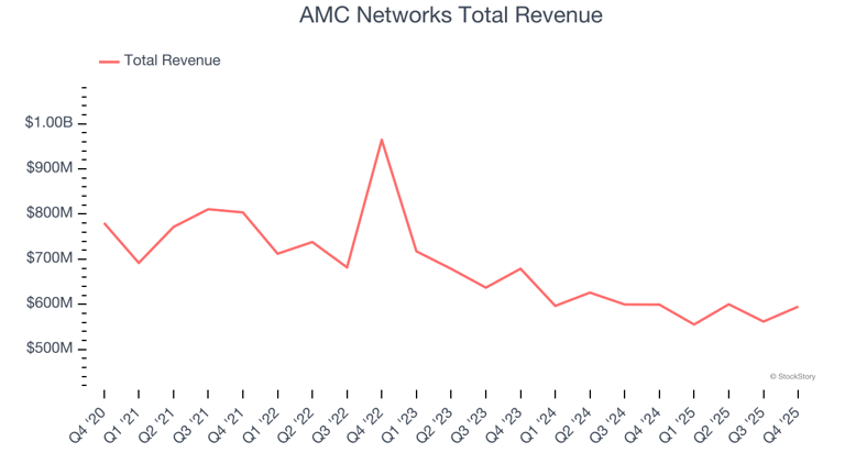 Consumer discretionary - broadcasting stocks Q4 recap: Benchmarking AMC ...