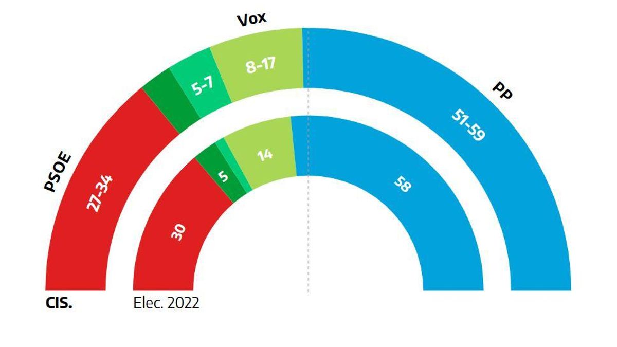 El CIS da la victoria a Moreno en las elecciones andaluzas, pero no le ...