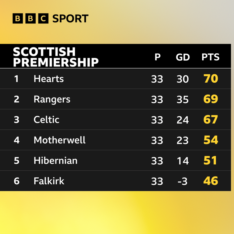 Hearts, Rangers, Celtic - who will lead Premiership by end of Sunday?