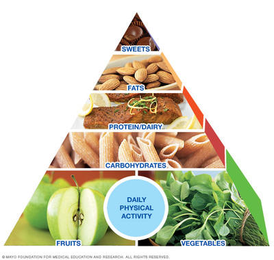 Eat these foods: Mayo Clinic Healthy Weight Pyramid
