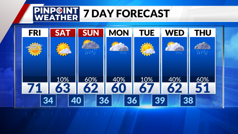 Denver weather: Fire danger Friday, before weekend showers