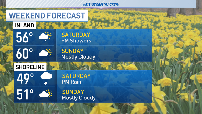 Clouds give way to sunshine today, unsettled pattern ahead