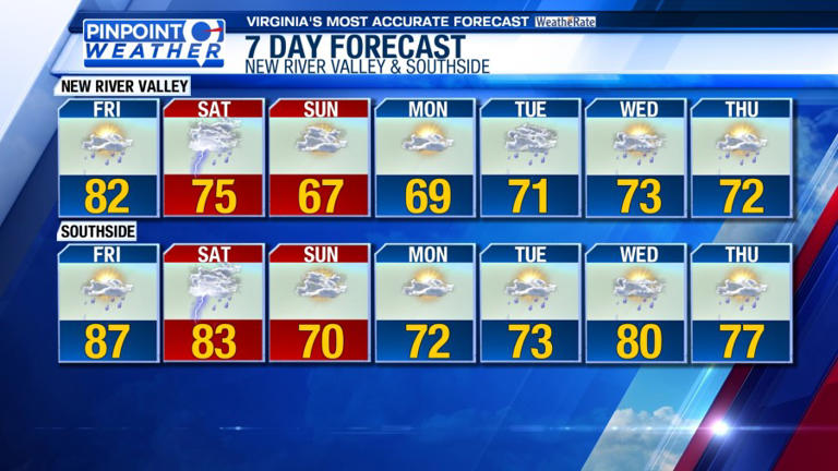 Pinpoint weather: Warm again today; rain chances by the weekend