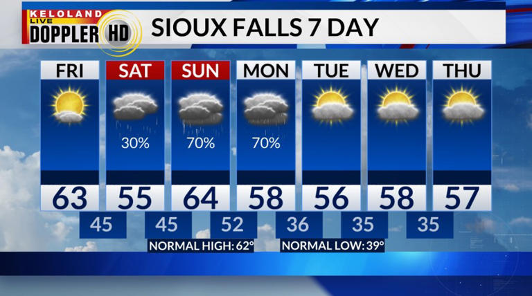 Rain chances will increase this weekend across KELOLAND