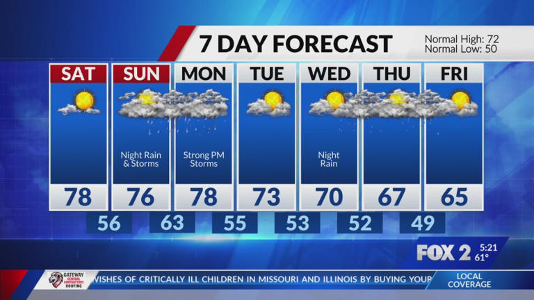 Dry weekend ahead of more rain and storms into Monday