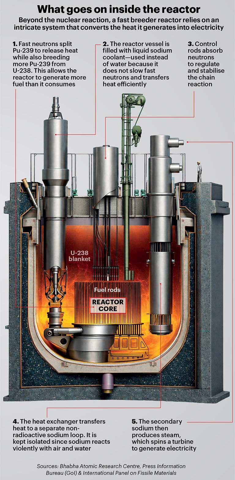 Nuclear programme | A critical leap