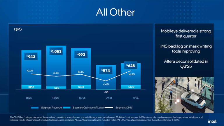 Intel stock jumps 28%, setting record, after it posts strong Q1 with ...