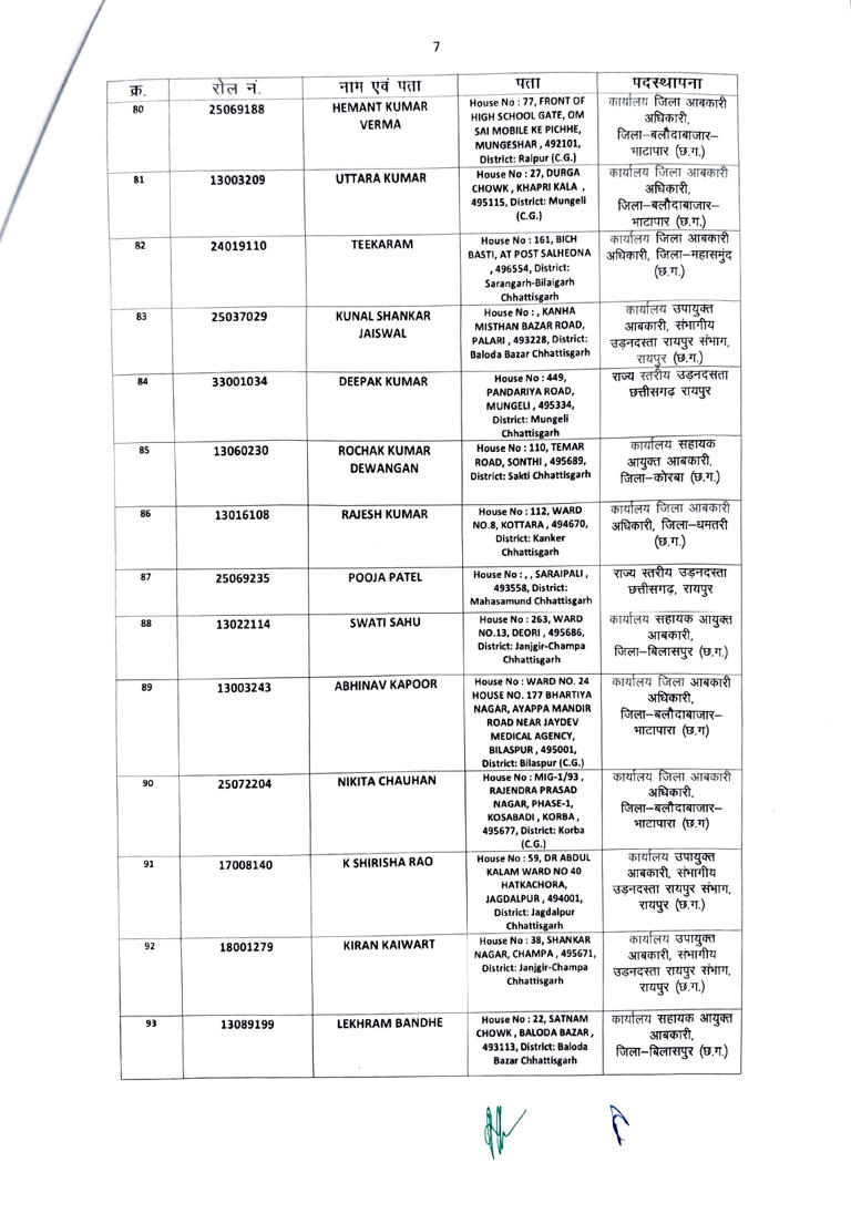 छत्तीसगढ़ आबकारी विभाग में बड़ी भर्ती, 200 अभ्यर्थियों को मिली आरक्षक की नियुक्ति, 15 दिन में जॉइनिंग के आदेश